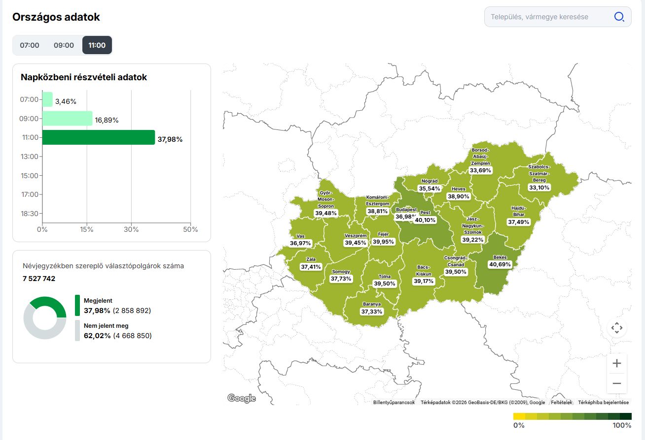 Előre a csúcsdöntés felé: 37,98 százalék 11 órakor