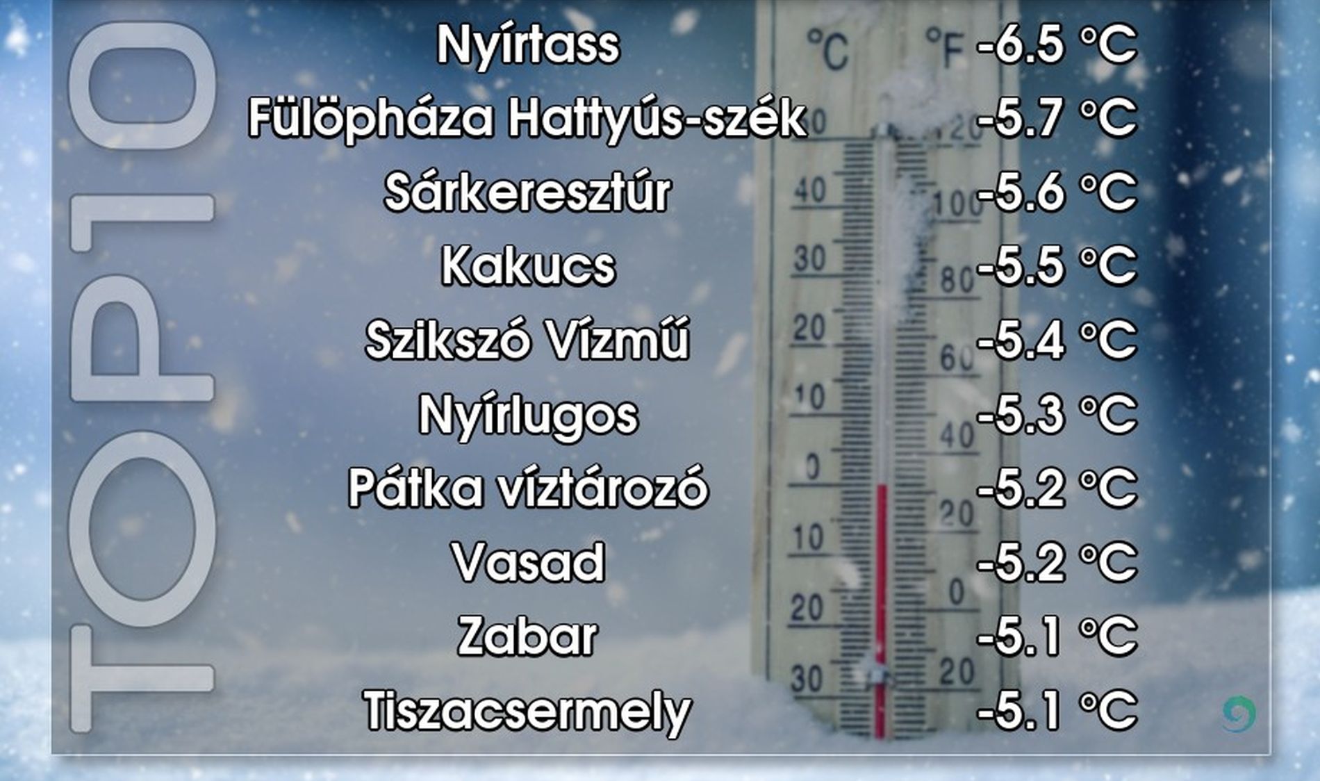 Van olyan település, ahol hajnalban már -6,5 fok volt