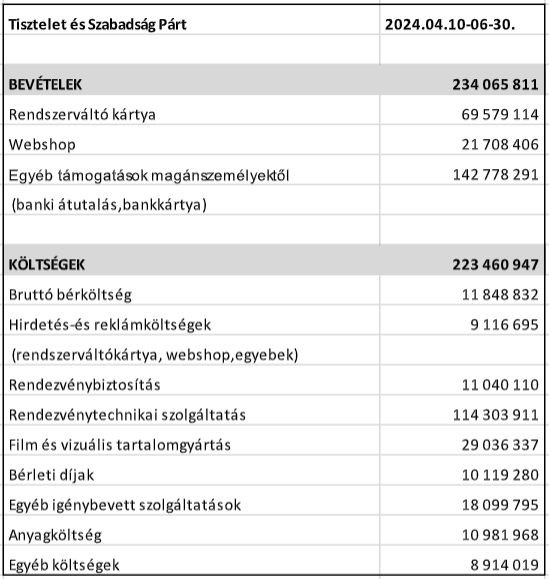 A Tisza Párt beszámolója 2024 második negyedévéről