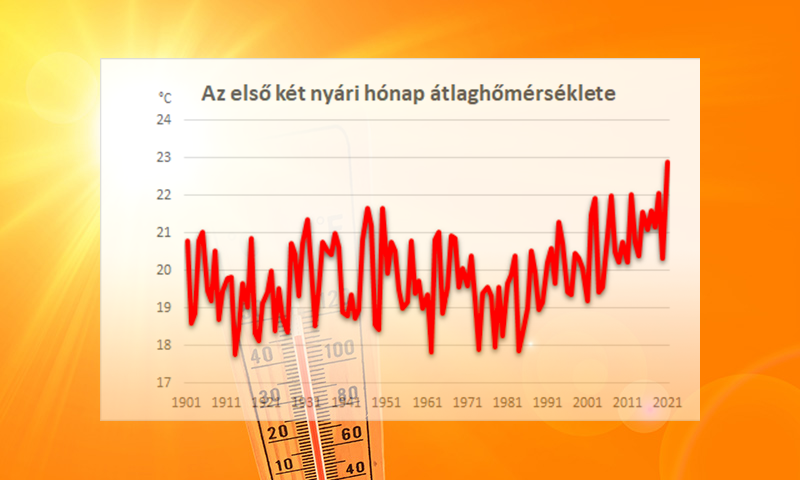 1901 óta nem volt olyan meleg a nyár Magyarországon, mint idén