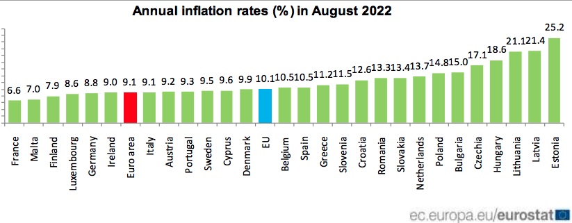 Eurostat: több mint kétszerese a magyar infláció az uniós átlagnak