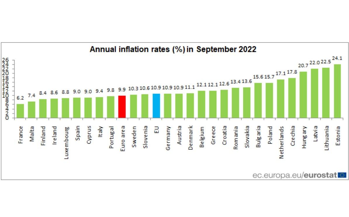 Eurostat: a magyar áremelkedés a negyedik legmagasabb az unióban
