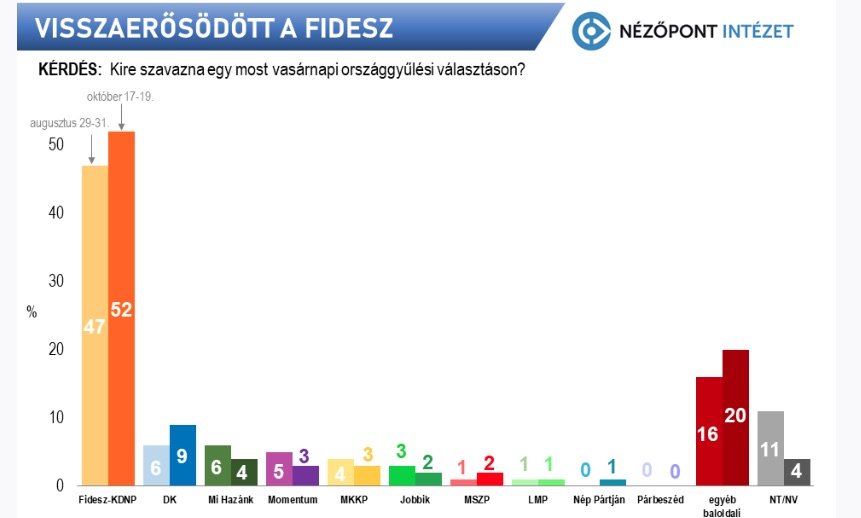 Nézőpont: Ötven százalék felett Fidesz