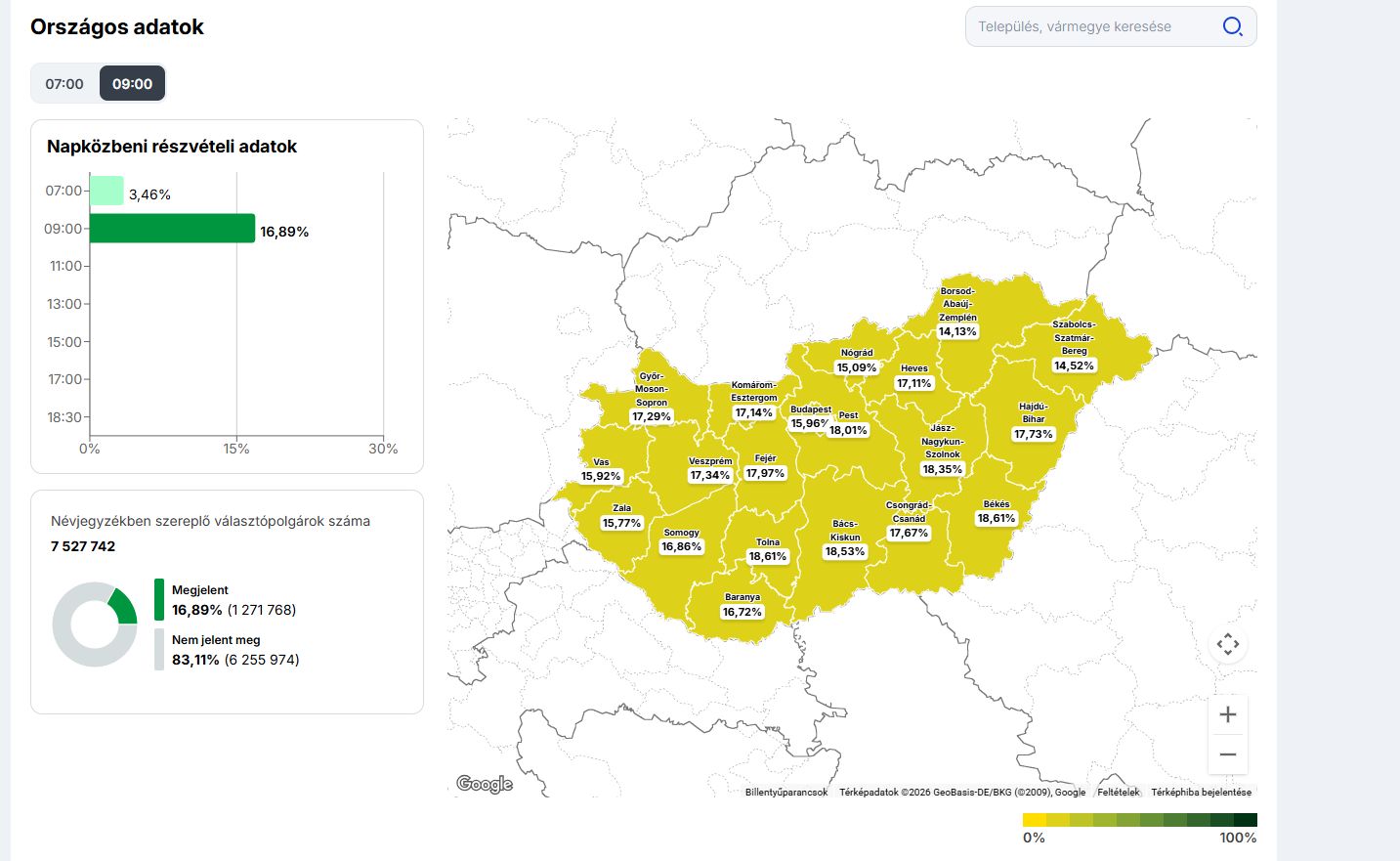 9 órakor is elképesztően magas a szavazási kedv
