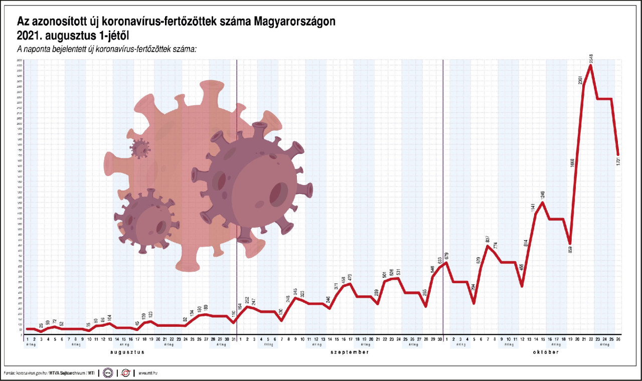 A naponta bejelentett új koronavírus-fertőzöttek száma (Forrás: MTI Grafika)