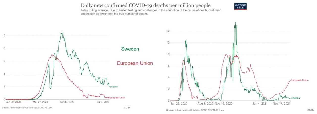 Svédország vs. EU halálozási görbéi