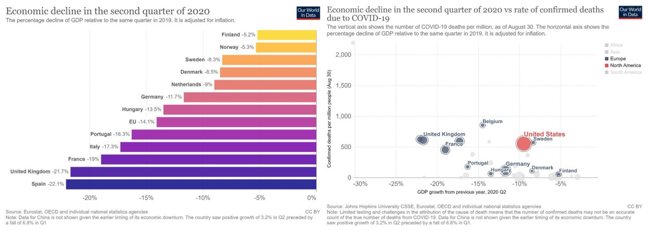 Első ábra: Gazdasági visszaesés az Európai országokban 2020 második negyedévében. Második ábra: gazdasági visszaesés vs. halálozási ráta