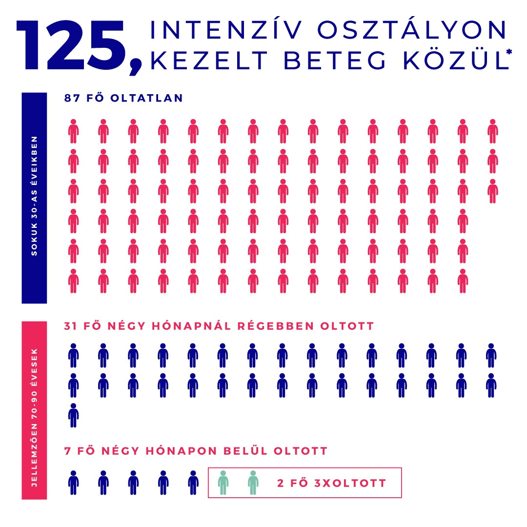 Így oszlik meg 125, intenzív osztályon kezelt beteg az állapotuk szerint (Fotó: Magyar Orvosi Kamara Facebook-oldala)