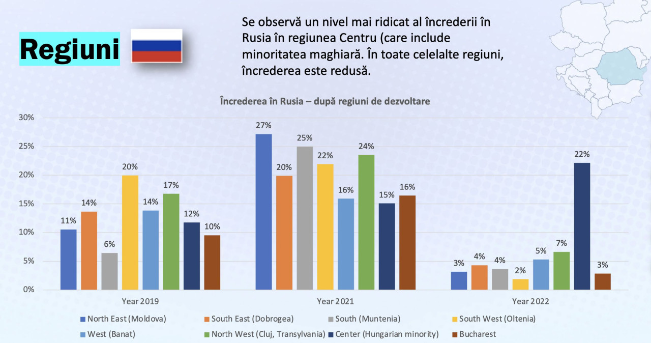 Egy grafikon a felmérésből: Oroszország támogatottsága Romániában földrajzi régiók szerint. Idén utcahosszal vezet a magyarlakta vidék.