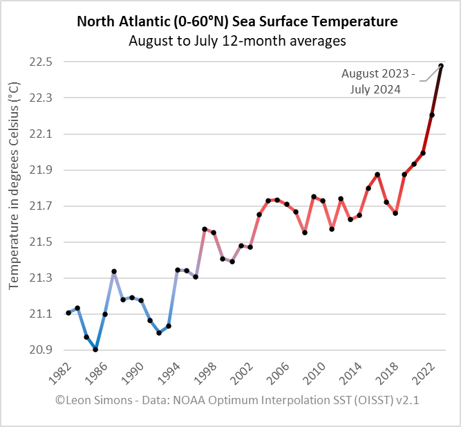 Az adatok forrása a National Oceanic and Atmospheric Administration, azaz az amerikai Nemzeti Óceán- és Légkörkutatási Hivatal