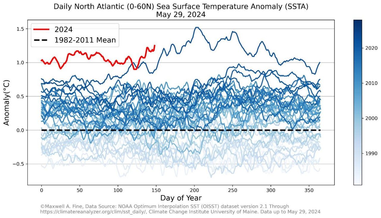 Az adatok forrása a National Oceanic and Atmospheric Administration, azaz az amerikai Nemzeti Óceán- és Légkörkutatási Hivatal