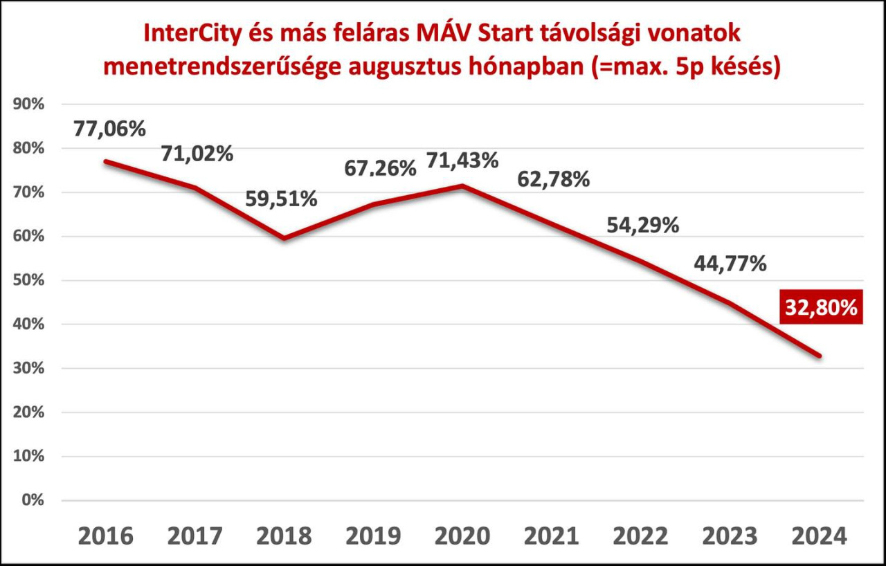 A késések az elmúlt években (Forrás: Vitézy Dávid/Facebook)