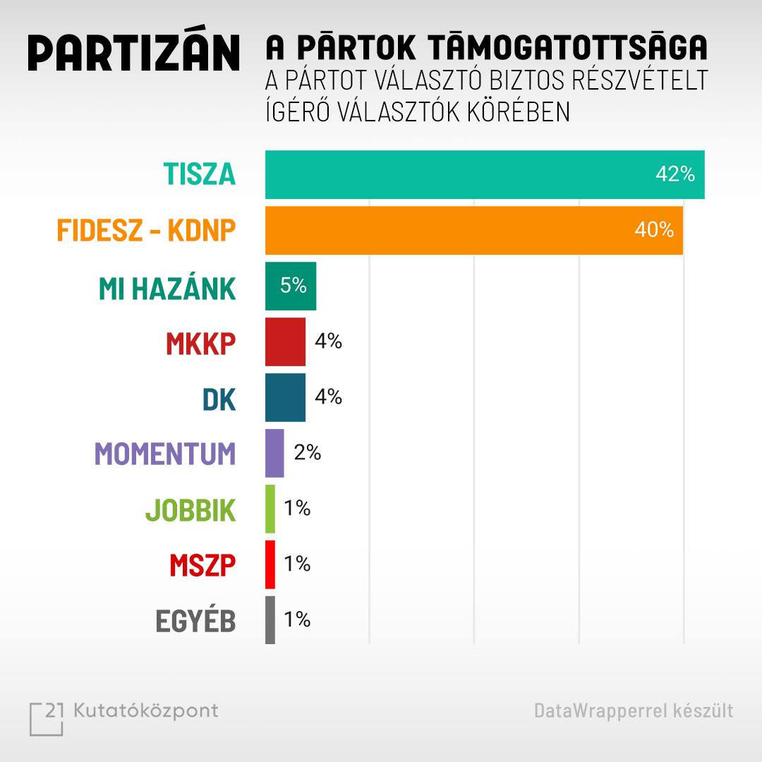 Vezethet a Tisza a Fidesz előtt