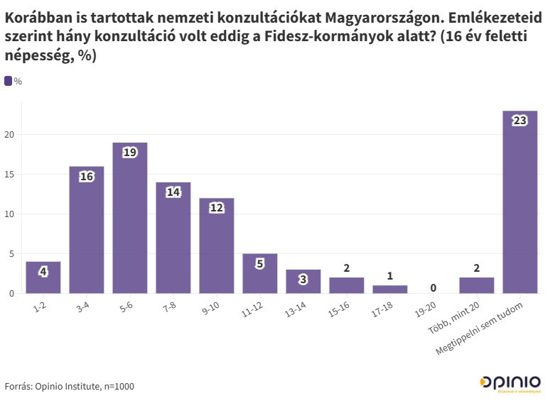 (Forrás: Opinio Institute)