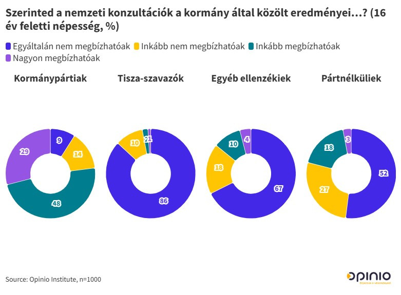 (Forrás: Opinio Institute)