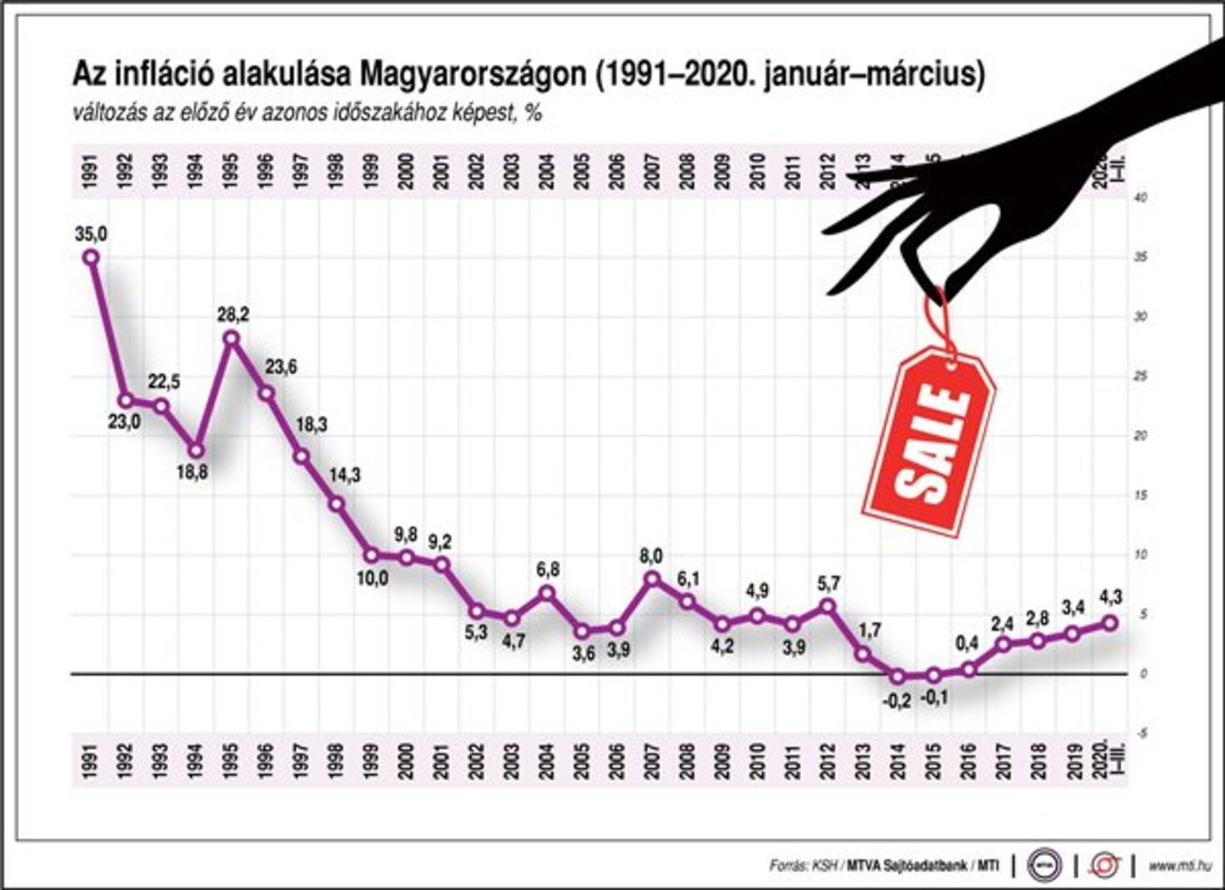 Az infláció alakulása Magyarországon, 1991-2020. január-március között