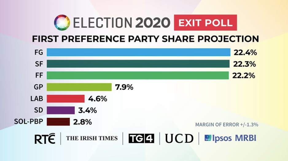 Exit poll: a Sinn Féin megerősödött, de jobbközép kormány alakulhat Írországban