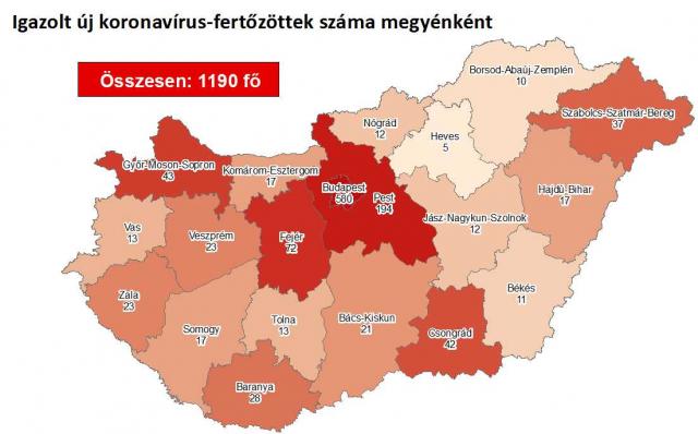 Koronavírus: újabb 11 halott, már 1190 igazolt fertőzött Magyarországon