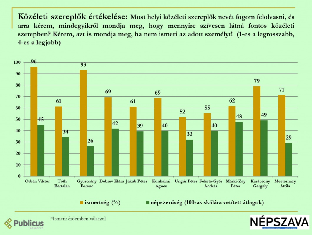 Publicus: Karácsony és Márki-Zay is népszerűbb Orbánnál