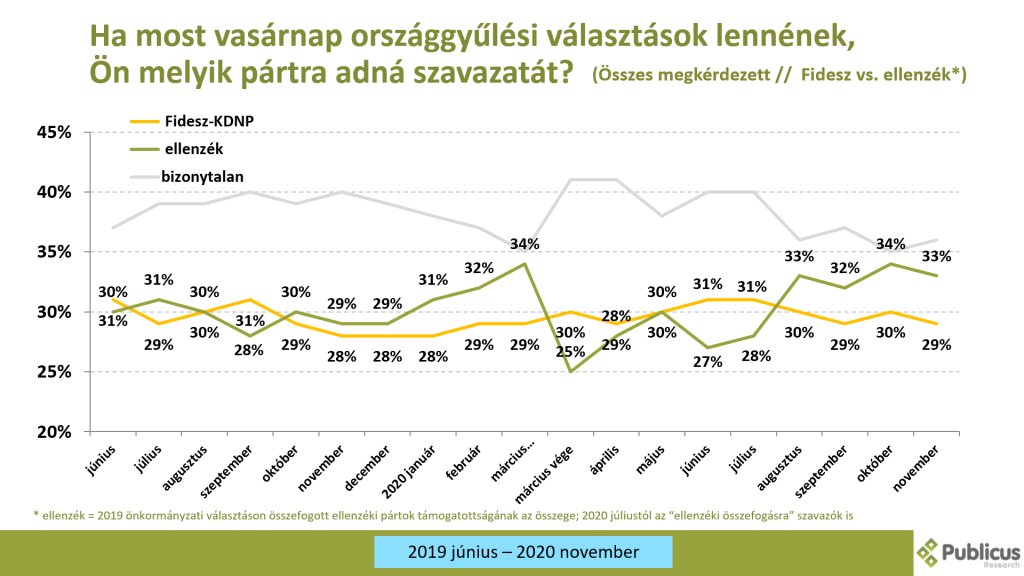 Publicus: Október-novemberben 4 százalékkal volt magasabb az ellenzék támogatottsága, mint a Fideszé