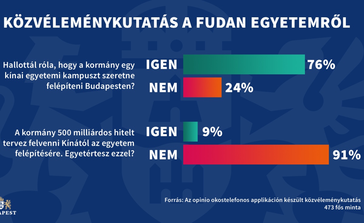 A budapestiek 90 százaléka nem akarja a Fudan kampuszát egy felmérés szerint